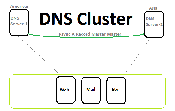 Tutorial DNS Cluster Master Master
